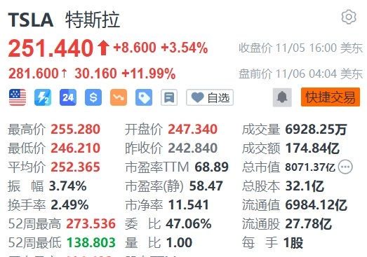 配资炒股识 特朗普胜选，特斯拉盘前大涨近13%